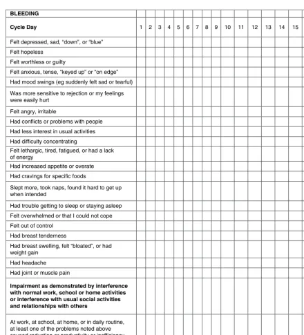 Figure 4.2 Daily Record of Severity of Problems.