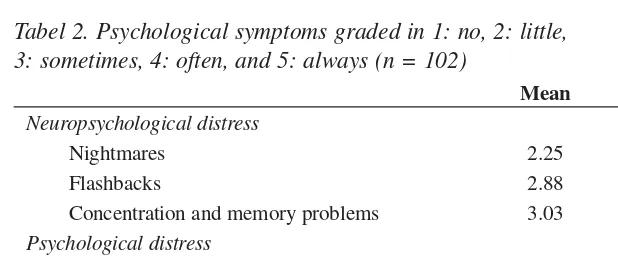 Tabel 2. Psychological symptoms graded in 1: no, 2: little, 3: sometimes, 4: often, and 5: always (n = 102)