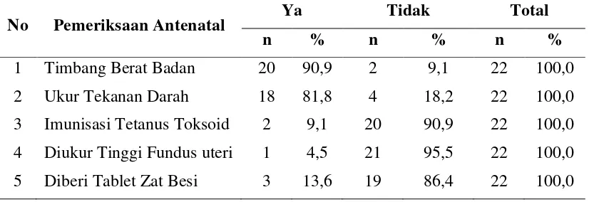 Tabel 4.3 Distribusi Frekuensi Jawaban Pemeriksaan Antenatal Care yang 
