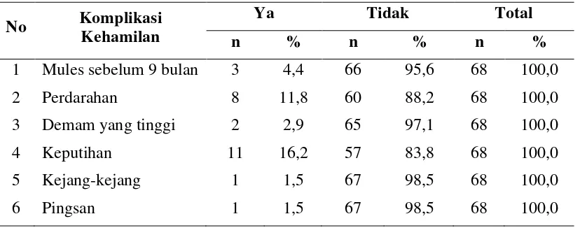 Tabel 4.5  menjelaskan distribusi frekuensi karakteristik responden berat lahir 