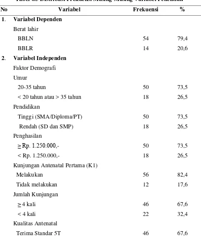 Tabel 4.5 Distribusi Frekuensi Masing-Masing Variabel Penelitian 