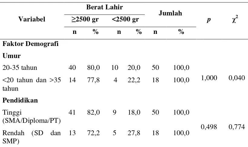 Tabel 4.6 Hubungan Faktor Demografi dengan Berat Lahir di Kelurahan Lau 