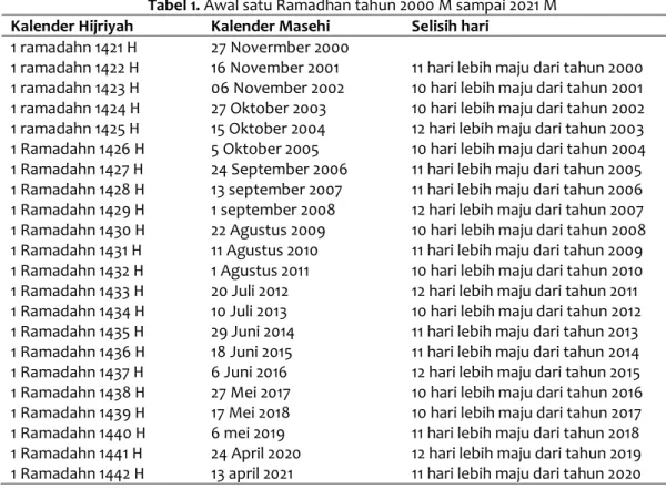 Tabel 1. Awal satu Ramadhan tahun 2000 M sampai 2021 M  Kalender Hijriyah  Kalender Masehi  Selisih hari 