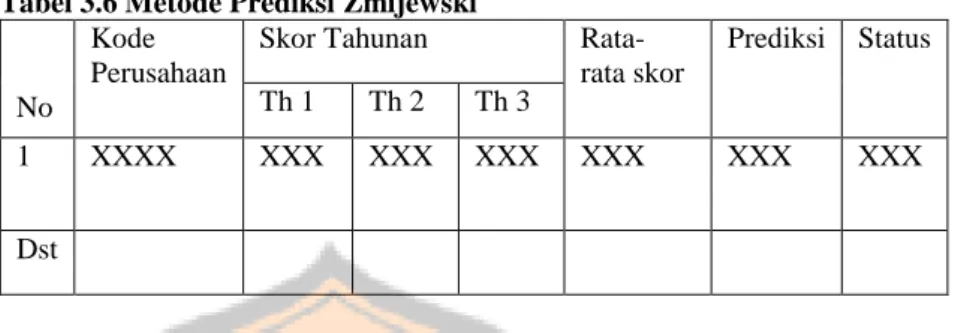 Tabel 3.6 Metode Prediksi Zmijewski 