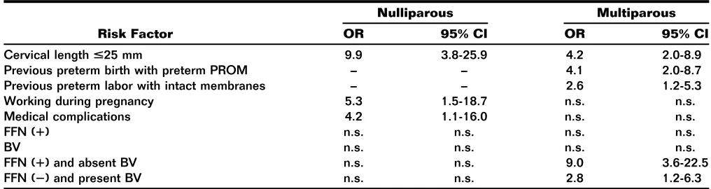 Table 2 Risk Factors Associated with Preterm PROM (at Less Than 35 weeks) Stratiﬁed by Parity*