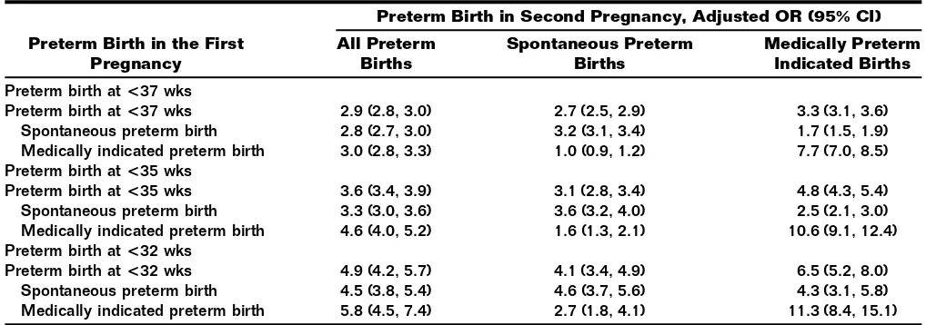 Table 4 Recurrence of Preterm Birth at <37, <35, and <32 Weeks and Subtypes in Second Pregnancy Based on Preterm Birthat <37, <35, and <32 Weeks in the First Pregnancy, Respectively: Missouri, 1989 to 1997*