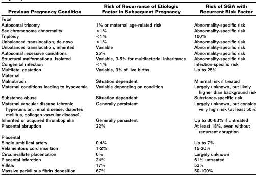 Table 2 Recurrence Risks of Etiologies and FGR Based on Etiology of the Poor Fetal Growth in the PreviousPregnancy1,3,10-13,16-18,20,21,24,25,27,28,45,48,52-55