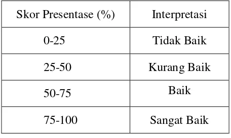 Tabel 3.3 Interpretasi Presentase Rating scale (Sugiyono, 2009) 