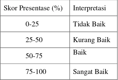 Tabel 3.4 Interpretasi Presentase Rating scale (Sugiyono, 2009) 