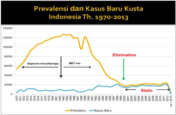 Gambar 1. Prevalensi dan Kasus Baru Kusta Indonesia tahun 1970-2013