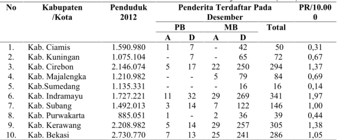 Tabel 1. Sumber : Subdit Kusta dan Frambusia Dit.PPML Ditjen PP &amp; PL (2013)