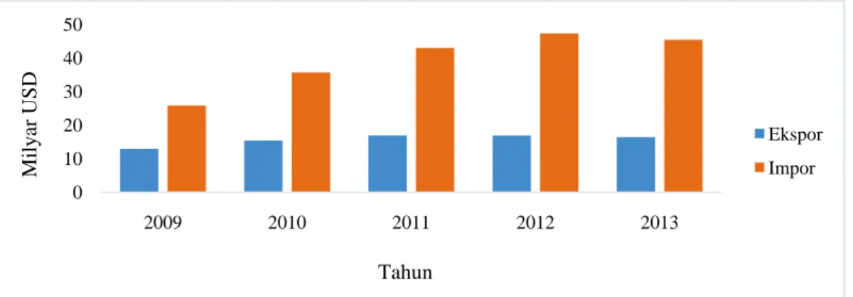 Gambar 2  Ekspor impor produk elektronik Indonesia tahun 2009–2013 