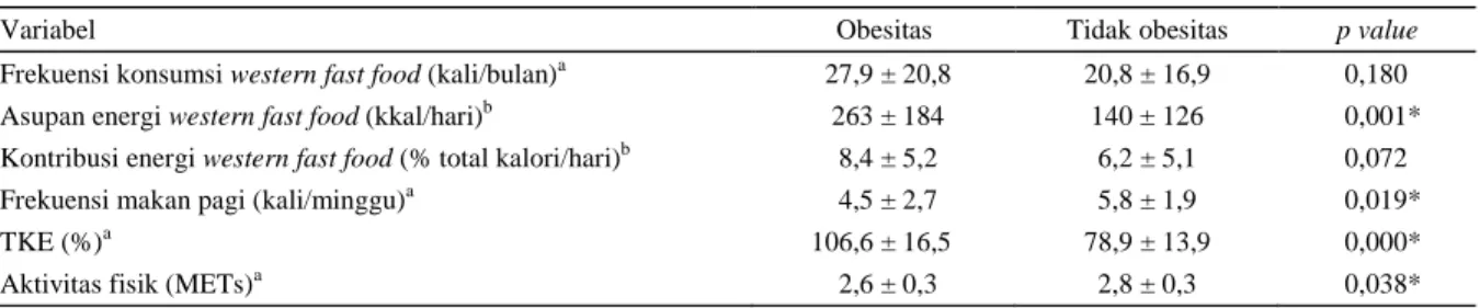 Tabel  2  menunjukkan  frekuensi  konsumsi western  fast food &gt;9,2  kali/bulan lebih  tinggi  pada  kelompok obesitas dibanding pada kelompok tidak obesitas, tetapi tidak  menunjukkan  hubungan  yang  bermakna