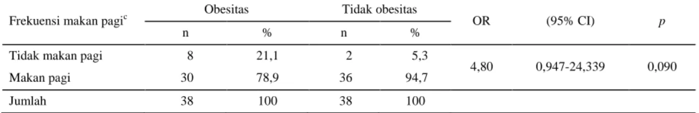 Tabel  6 menunjukkan  bahwa tingkat  kecukupan  energi (TKE) ≥110%  hanya  terdapat  pada  kelompok  obesitas.