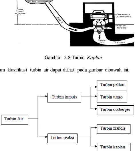 Diagram  klasifikasi  turbin  air  dapat dilihat  pada gambar  dibawah  ini.   