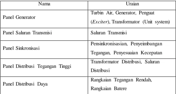 Tabel  2.4 Jenis–Jenis  Panel  Hubung  untuk  PLTA 