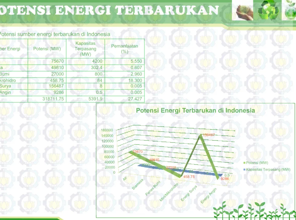 Tabel  Potensi sumber energi terbarukan di Indonesia 