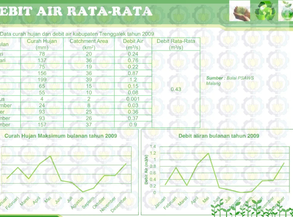 Tabel  Data curah hujan dan debit air kabupaten Trenggalek tahun 2009 