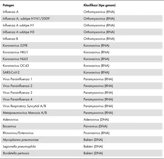 Tabel 1. Patogen yang terdeteksi QIAstat-Dx Respiratory SARS-CoV-2 Panel 