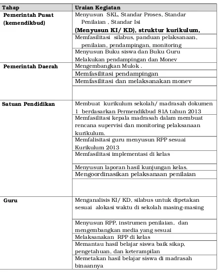 Tabel 01: Peran dan Tanggung­jawab dalam Tata Kelola Kurikulum 2013