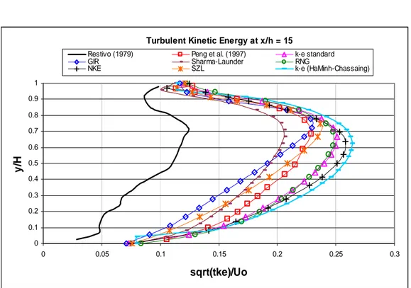 Gambar 5.15   Prediksi distribusi turbulent kinetic energy pada x/h = 15 