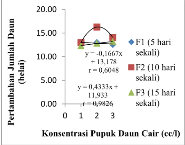 Gambar  3.  Laju  pertambahan  tinggi  bibit  A.malaccensis  dari  minggu  ke-2  sampai ke-10 