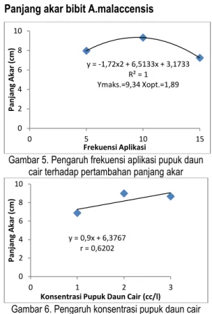 Gambar 5. Pengaruh frekuensi aplikasi pupuk daun  cair terhadap pertambahan panjang akar 