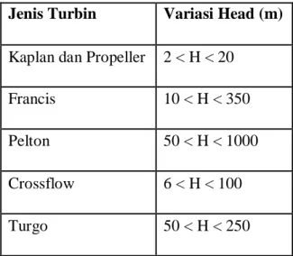 Tabel 2.2 merupakan daerah operasi turbin. 
