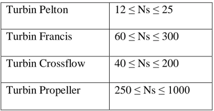 Tabel 2.3 Kecepatan spesifik beberapa turbin  Turbin Pelton  12  ≤ Ns ≤ 25 
