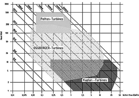 Gambar 2.7 Diagram aplikasi berbagai jenis turbin (head vs debit) 