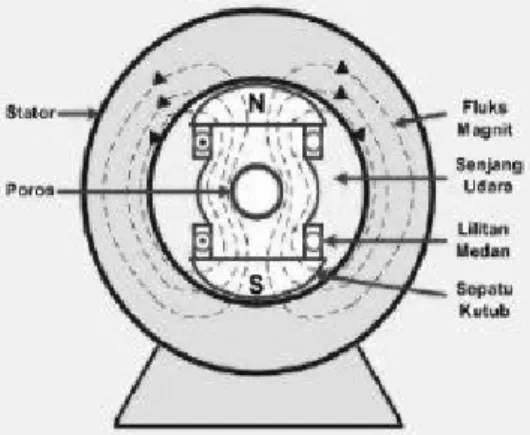 Gambar 2.8 menunjukkan bentuk rotor kutub menonjol. 