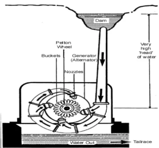 Gambar 2.2 merupakan bentuk dari turbin pelton. 