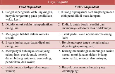 Tabel 2.1 Perbandingan Gaya Kognitif Field Dependent dan Field Independent menurut Nasution 
