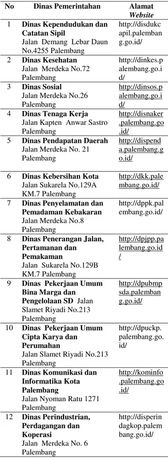 Tabel 1. Website Dinas Pemerintahan di  Lingkungan Pemerintah Kota Palembang 