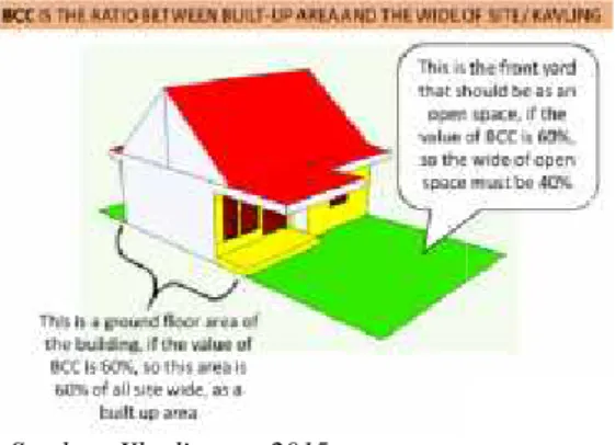 Gambar 4. Penjelasan Maksud dari Koefisien Dasar Bangunan
