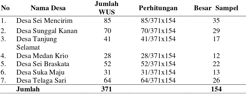 Tabel 3.1 Distribusi Perhitungan Besar Sampel Penelitian di Puskesmas  