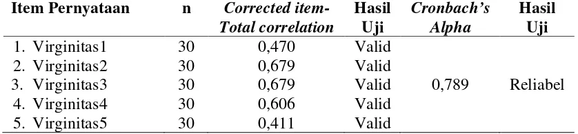 Tabel 3.5 Hasil Uji Validitas dan Reliabilitas Variabel Nilai Virginitas 