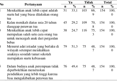 Tabel 4.5 Distribusi Frekuensi Jawaban Responden berdasarkan Budaya 