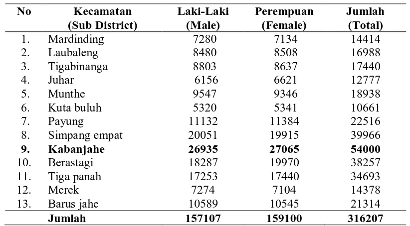 Tabel 1. Jumlah Penduduk Menurut Jenis Kelamin Perkecamatan       Kabupaten Karo  