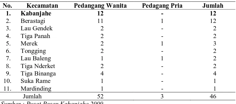 Tabel 2. Jumlah Pedagang Bunga Potong Berdasarkan Kecamatan di Kabupaten Karo. 