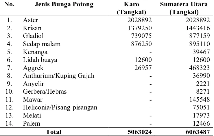 Tabel 3.  Jenis Bunga Potong yang Diusahakan di Sumatera Utara dan Kabupaten Karo   