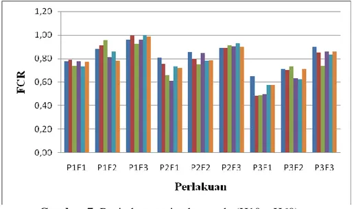 Gambar 7. Rasio konversi pakan pada (H10 – H60) 