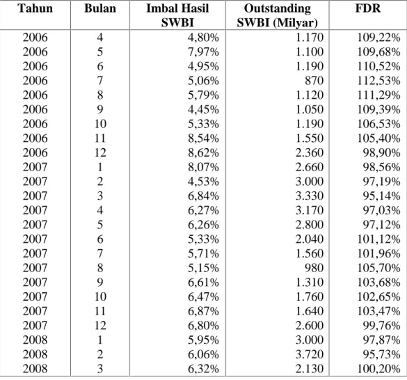 Tabel 1.1 Data Imbal Hasil SWBI, Outstanding SWBI dan FDR Tahun Bulan Imbal Hasil