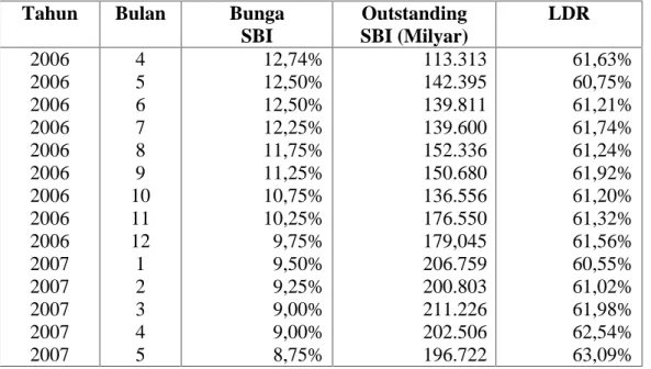 Tabel 1.2 Data Bunga SBI, Outstanding SBI dan LDR
