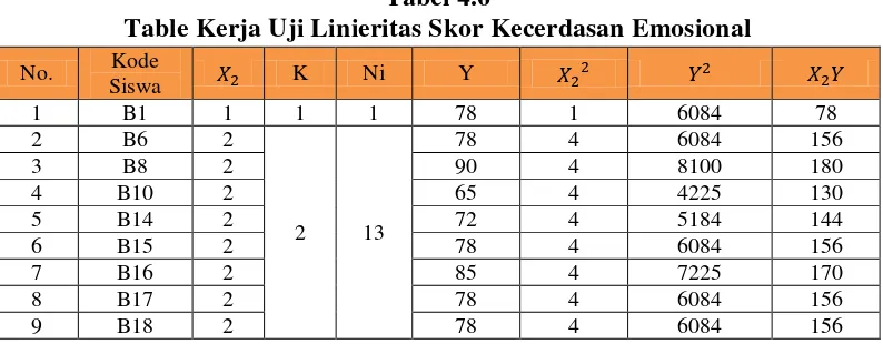 Tabel 4.6 Table Kerja Uji Linieritas Skor Kecerdasan Emosional 