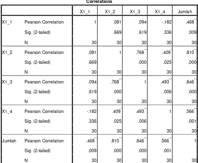 Tabel 3.2. Hasil Uji Validitas Pernyataan Tangibles (X1) 