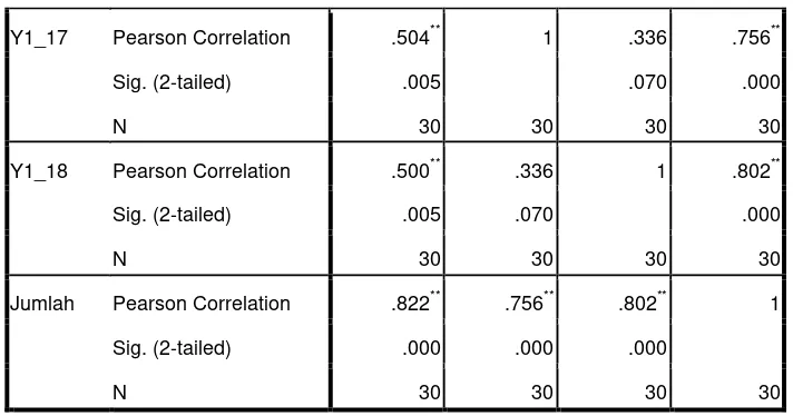 Tabel 3.7 menunjukkan bahwa korelasi untuk masing-masing pernyataan 