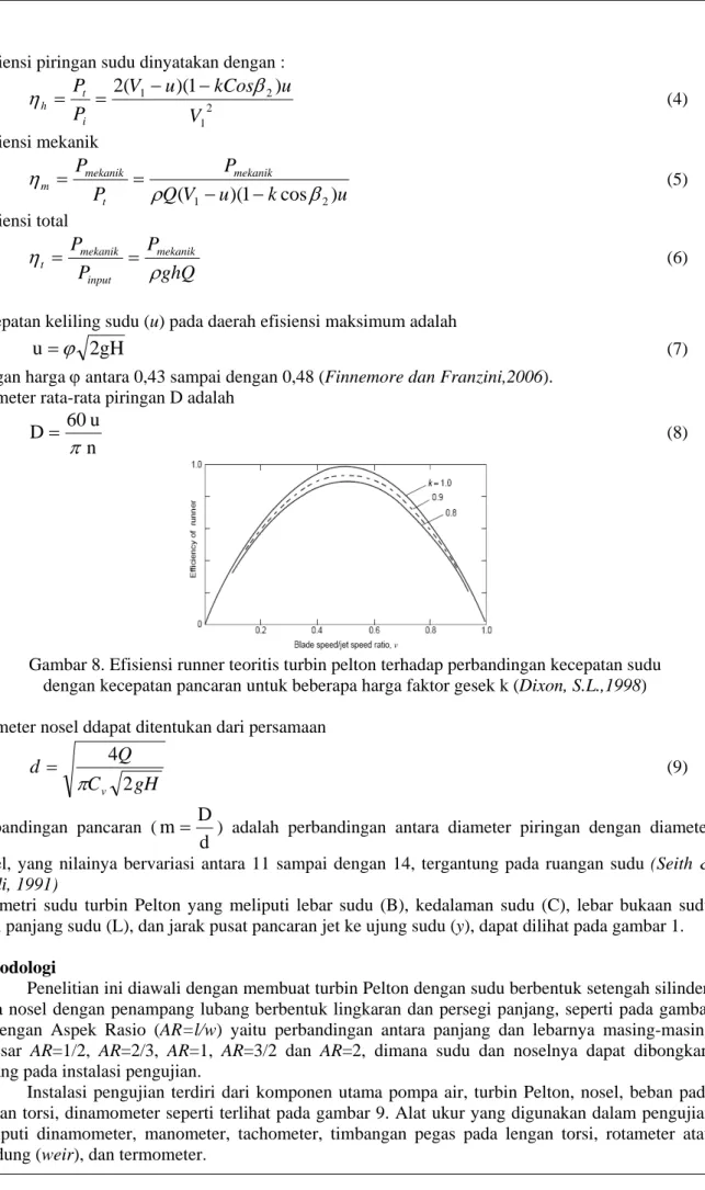 Gambar 8. Efisiensi runner teoritis turbin pelton terhadap perbandingan kecepatan sudu  dengan kecepatan pancaran untuk beberapa harga faktor gesek k (Dixon, S.L.,1998)  Diameter nosel ddapat ditentukan dari persamaan 