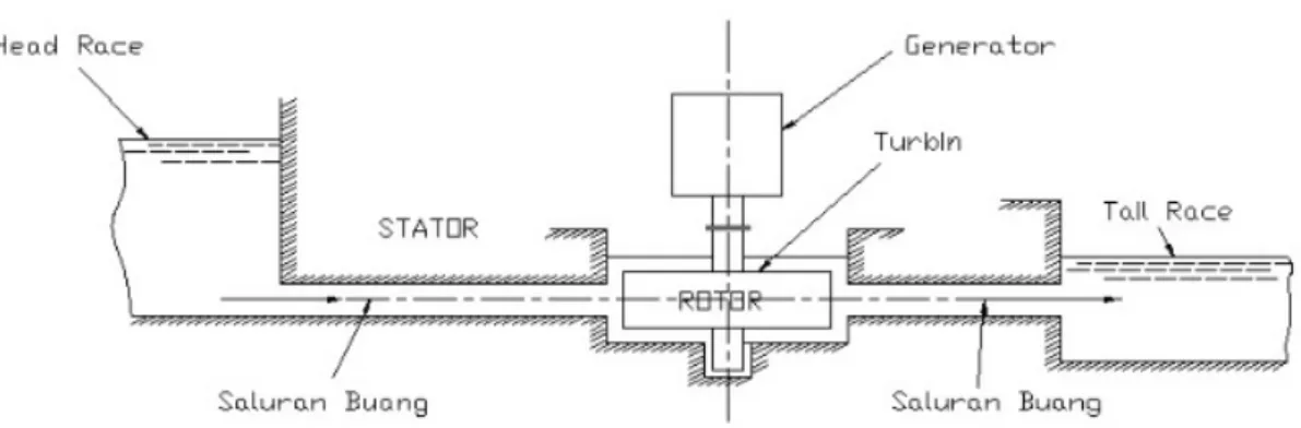 Gambar 2.1 Skema : Konstruksi Dasar Turbin Air  (Sumber: Steeter. VL. 1998. Hal 105) 