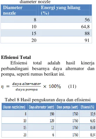 Tabel  7  Data  energi  yang  hilang  berdasarkan  diameter nozzle 